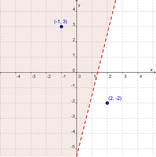 Solving and Graphing Linear Inequalities in Two Variables