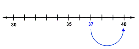 The image shows a number line that goes from 30 to 40 with 9 marks in between. Each mark increases by one. There are two labeled marks, at 35 and 37. An arrow starts at 37 and curves down and to the right, forming a semi-circle that ends pointing to 40.