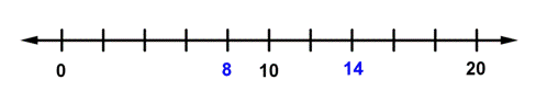 The image shows a number line that goes from 0 to 20 with 9 marks in between. Each mark increases by two. There are three labeled marks, at 8, 10, and 14.