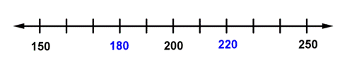 The image shows a number line that goes from 150 to 250 with 9 marks in between. Each mark increases by ten. There are three labeled marks, at 180, 200, and 220.
