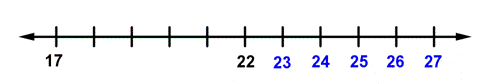 The image shows a number line that goes from 17 to 27 with 9 marks in between. Each mark increases by one. There are five labeled marks, at 22, 23, 24, 25, and 26.