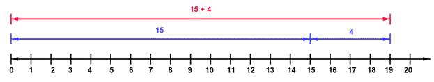 The image shows a number line that goes from 0 to 20. Above the line, a blue line segment stretches from 0 to 15, representing 15 units. A second blue line segment stretches from 15 to 19, representing 4 units. Above the blue line segments, a single red line segment stretches from 0 to 19, and is labeled 15 plus 4.