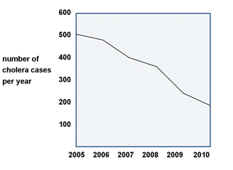 A graph shows the number of cholera cases per year. The x-axis is labeled in years from 2005 to 2010 and the y-axis is labeled in numbers from 100 to 600. A line begins at 500 in 2005 and decreases to 200 in 2010.