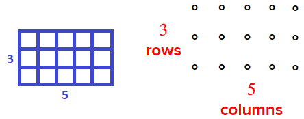 There are two images. One image shows an area model grid that is 3 rows of 5 boxes with a total of 15 equal sized boxes. The other image shows circles arranged in three rows and five columns for a total of 15 circles.