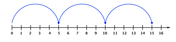 The image shows a number line that goes from 0 to 16 with 15 marks in between. An upward curved line shows 3 jumps, starts at 0 and jumps to 5, then from 5 to 10, then from 10 to 15.