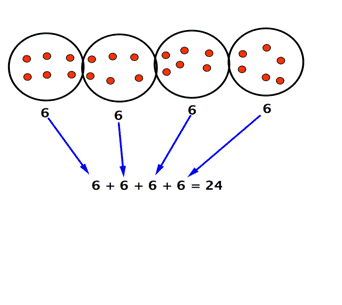 The image of a set model shows 4 circles with 6 dots in each circle. Each circle is labeled with the number 6 and an arrow pointing to each six in the equation: 6 plus 6 plus 6 plus 6 equals 24.