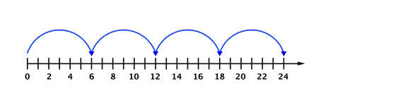 The image shows a number line that goes from 0 to 24 with 23 marks in between labeled by two’s. An upward curved line shows 4 jumps, starts at 0 and jumps to 6, then from 6 to 12, then from 12 to 18, then from 18 to 24.