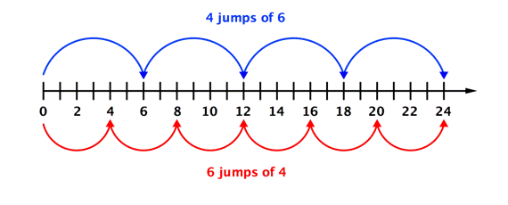 The image shows a number line that goes from 0 to 24 with 23 marks in between, labeled by two’s. A curved arrow above the number line shows 4 jumps of 6 marks: From 0 to 6, from 6 to 12, from 12 to 18, from 18 to 24. Another curved arrow below the number line shows 6 jumps of 4 marks: From 0 to 4, from 4 to 8, from 8 to 12, from 12 to 16, from 16 to 20, from 20 to 24.