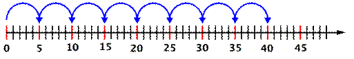 The image for model number 3 shows a number line that goes from 0 to 45 with 44 marks in between and is labeled by fives. A curved arrow shows 8 jumps: From 0 to 5, from 5 to 10, from 10 to 15, from 15 to 20, from 20 to 25, from 25 to 30, from 30 to 35, from 35 to 40.