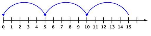 The image shows a number line that goes from 0 to 15 with 14 marks in between. A curved line above the number line shows 3 jumps going backwards from 15 to 10, from 10 to 5, from 5 to 0.