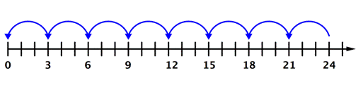 The image shows number line that goes from 0 to 24 with 23 marks in between. A curved line above the number line shows 8 jumps going backwards from 24 to 21, from 21 to 18, from 18 to 15, from 15 to 12, from 12 to 9, from 9 to 6, from 6 to 3, and from 3 to 0.