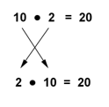 The image shows the expression 10 times 2 equals 20. Below that is 2 times 10 equals 20. An arrow from the top 10 points to diagonally right to the bottom 10. An arrow from the top 2 points diagonally left to the bottom 2.