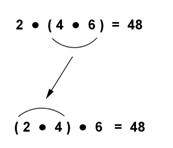 The image shows the expression 2 times open parenthesis 4 times 6, closed parenthesis, equals 48. Below that is open parenthesis 2 times 4, closed parenthesis, times 6 equals 48. An arrow from the top 4 times 6 in parentheses points diagonally left to the the bottom 2 times 4 in parentheses.