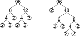 The image shows two factor trees that each break down the number 96. The first tree shows a factor pair of 8 and 12. 8 has a factor pair of 4 and 2. 12 has a factor pair of 4 and 3. Both 4’s show factor pairs of 2 and 2. Five 2’s and one 3 are circled. The second tree shows a factor pair of 2 and 48. 48 has a factor pair of 6 and 8. 6 has a factor pair of 3 and 2. 8 has a factor pair of 4 and 2. 4 has a factor pair of 2 and 2. Five 2’s and one 3 are circled.