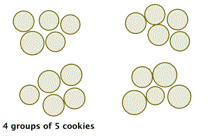 The image shows 20 circles representing cookies that are grouped into four sets of five cookies each. The image is labeled “4 groups of 5 cookies.”