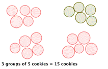 The image shows 20 circles representing cookies that are grouped into four sets of five cookies each. Three of the sets of cookies are colored pink. One set of cookies is colored green. The image is labeled “3 groups of 5 cookies equals 15 cookies.”