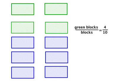 The image shows 10 blocks. 4 of the blocks are shaded green. A label shows words set up as a fraction: green blocks over blocks, equals 4 over 10.