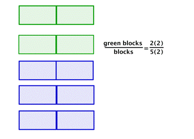 The image shows 10 blocks. 4 of the blocks are shaded green. A label shows words set up as a fraction: green blocks over blocks, equals 2 times 2 over 5 times 2.