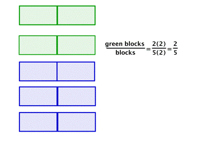 The image shows 10 blocks. 4 of the blocks are shaded green. A label shows words set up as a fraction: green blocks over blocks, equals 2 times 2 over 5 times 2 equals 2 over 5.
