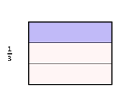 The image shows a grid that 1 column and 3 rows where blocks are divided equally horizontally. 1 of the blocks is shaded. The image is labeled one over three, or one-third.