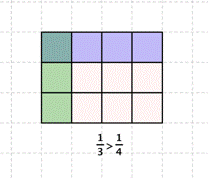 The image shows a grid that has 4 columns and 3 rows where squares are divided into 12 equal parts. The 3 squares in the first column are shaded green, representing one fourth of the total squares. The 4 squares in the first row are shaded purple, representing one third of the total squares. The square in the upper left corner is part of both the vertical shaded column and the horizontal shaded row. The grid is labeled one-third is greater than one-fourth.
