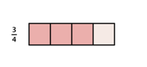 The image shows a rectangular candy bar divided into 4 equal squares. 3 of the squares are shaded. It is labeled three-fourths.