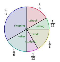 The image shows a pie chart divided into 6 unequal parts. Each part is labeled. From the largest to the smallest: Sleeping is one-third of the circle; school, other, and work are each one-sixth of the pie chart; eating and studying are one-twelfth of the pie chart.