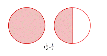 The image shows 2 circles representing pizzas. One is fully shaded. The second circle is divided into 2 equal pieces. One piece is shaded. The 2 circles together are labeled “1 and one half is equal to three halves.”