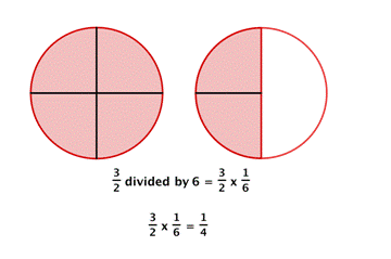 The image shows two circles representing pizzas. One is fully shaded and divided into 4 equal pieces. The second circle is divided into 2 equal pieces. One piece is shaded, and the shaded piece is further divided into 2 equal pieces. The two circles together are labeled “three halves divided by six equals three halves times one sixth. Three halves times one sixth is equal to one fourth.