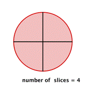 The image shows a circle representing a pizza. It is fully shaded and divided into 4 equal slices. The circle is labeled “number of slices equals 4.”