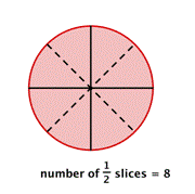 The image shows a circle representing a pizza. It is fully shaded and divided into 4 equal slices. The 4 slices are each further divided in half. The circle is labeled “number of half slices equals 8.”