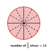 The image shows a circle representing a pizza. It is divided into 4 slices, and each of those 4 parts is further divided into 3 slices. The circle is labeled “number of one-third slices equals 12.”