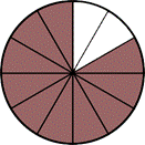The image shows a circle representing a cake. It is divided into 12 equal pieces. 10 pieces are shaded.