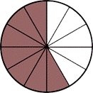 The image shows a circle representing a cake. It is divided evenly into 12 equal pieces. 7 pieces are shaded.