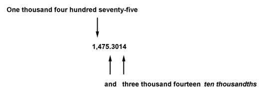 The diagram shows the number 1,475.3014. It is said as, one thousand four hundred seventy-five and three thousand fourteen ten thousandths.
