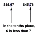 The image shows two numbers: $45.67 and $45.76. The number 6 is in the tenths place in the first number, and 7 is in the tenths place in the second number. Six is less than 7.
