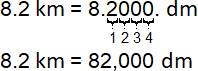 The image shows an equation. 8.2 kilometers equals 8.2000 decimeters. The decimal point in 8.2 kilometers moves 4 places to the right: 2 is 1 place. 0 is 2 places. 0 is 3 places. 0 is 4 places. Therefore, 8.2 kilometers equals 82,000 decimeters.