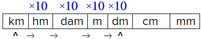 The image shows a table of the metric system, kilometer, hectometer, decameter, meter, decimeter, centimeter, and millimeter. Kilometer and decimeter are highlighted. Beneath the table, 4 arrows point right between kilometer and decimeter indicating that when moving the decimal, each unit is multiplied by 10, from kilometer to hectometer, from hectometer to decameter, from decameter to meter, from meter to decimeter.