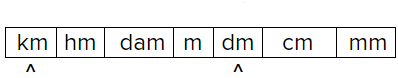 The image shows a table of the metric system, kilometer, hectometer, decameter, meter, decimeter, centimeter, and millimeter shows kilometer and decimeter highlighted.