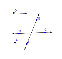 A picture shows intersecting lines, a line segment, and points. Line segment DF starts at point D and ends at point F. Line CE has an arrow at each end and contains points C and E. Line BG has an arrow at each end and contains points B and G. Lines CE and BG intersect. Point A floats below point B and does not touch any lines or line segments.