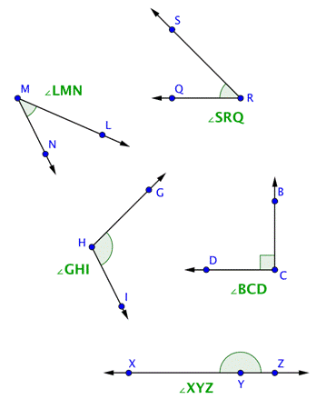 An image shows a series of angles. An angle with points L, M, and N is labeled angle L M N, and the vertex is point M.  An angle with points S, R, Q is labeled angle S R Q, and the vertex is point R. An angle with points G, H, and I is labeled angle G H I, and the vertex is point H. An angle with points B, C, and D is labeled angle B C D, and the vertex is point C. An angle with points X, Y, and Z is labeled angle X Y Z, and the vertex is point Y.