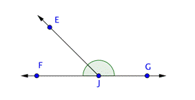 The figure shows 4 points, 5 rays and 3 angles. Line F G passes through points F, J and G. Ray J E extends from line F G at point J.