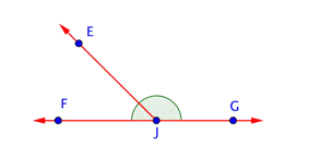 The figure shows 4 points, 5 rays and 3 angles. Line F G passes through points F, J and G. Ray J E extends from line F G at point J. Line F G and ray J E are highlighted to show all five rays.