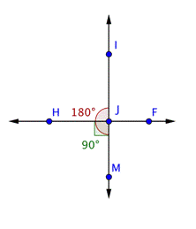 An image shows that perpendicular lines I M and H F intersect at point J and form right angle H J M labeled 90 degrees. Straight angle I J M is labeled 180 degrees.