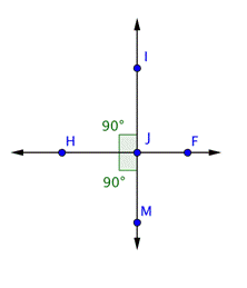 An image shows that perpendicular lines I M and H F intersect at point J and form right angles H J M and H J I, both labeled 90 degrees.