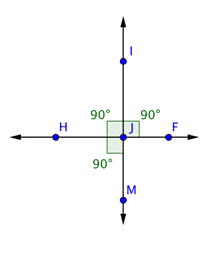 An image shows that perpendicular lines I M and H F intersect at point J and form right angles H J M, H J I, and I J F, all labeled 90 degrees.