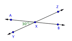 An image shows that lines A B and Y Z intersect at point X and form 4 angles. Angle A X Y is labeled 30 degrees.