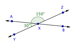 An image shows that lines A B and Y Z intersect at point X and form 4 angles. Angle A X Y is labeled 30 degrees. Angle A X Z is labeled 150 degrees.