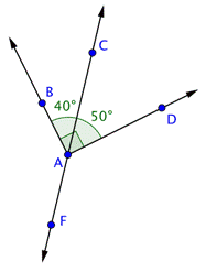 An image shows line F A C and 2 rays that start from point A: ray A B and ray A D.  The line and rays create the following angles: F A B, B A C, C A D, and D A F. Angle B A C and angle C A D make a right angle, B A D. Angle C A D is labeled 50 degrees. Angle B A C is labeled 40 degrees.