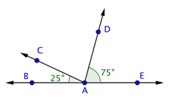 An image shows line B A E and 2 rays that start from point A: ray A C and ray A D.  The line and rays create the following angles: B A C, C A D, and D A E. Angle B A C is labeled 25 degrees. Angle D A E is labeled 75 degrees.